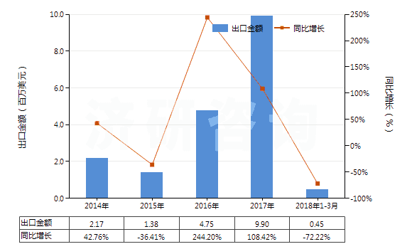 2014-2018年3月中國(guó)其他形狀（例如桿、管或型材及異型材的未硫化橡膠）(HS40069010)出口總額及增速統(tǒng)計(jì)